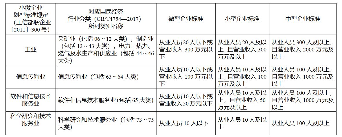 重庆市2021年微升小奖励扶持补助政策(图2)