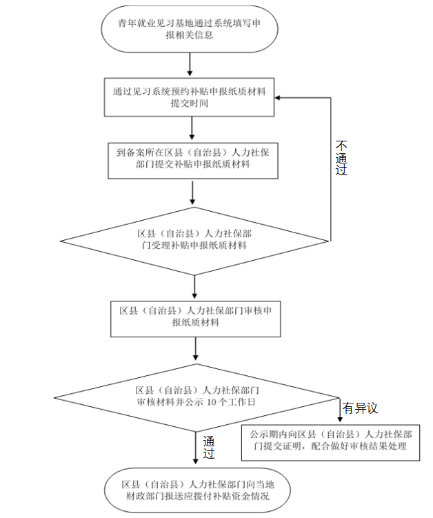 重庆市青年就业见习补贴与基地申请流程和条件汇编(图2)