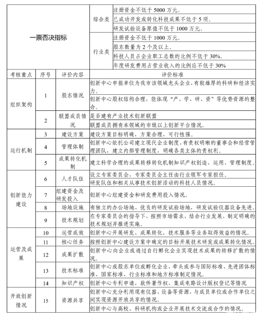 2022年重庆市制造业创新中心申报通知(图3)