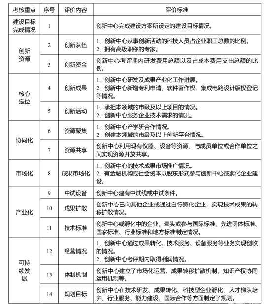 2022年重庆市制造业创新中心申报通知(图4)