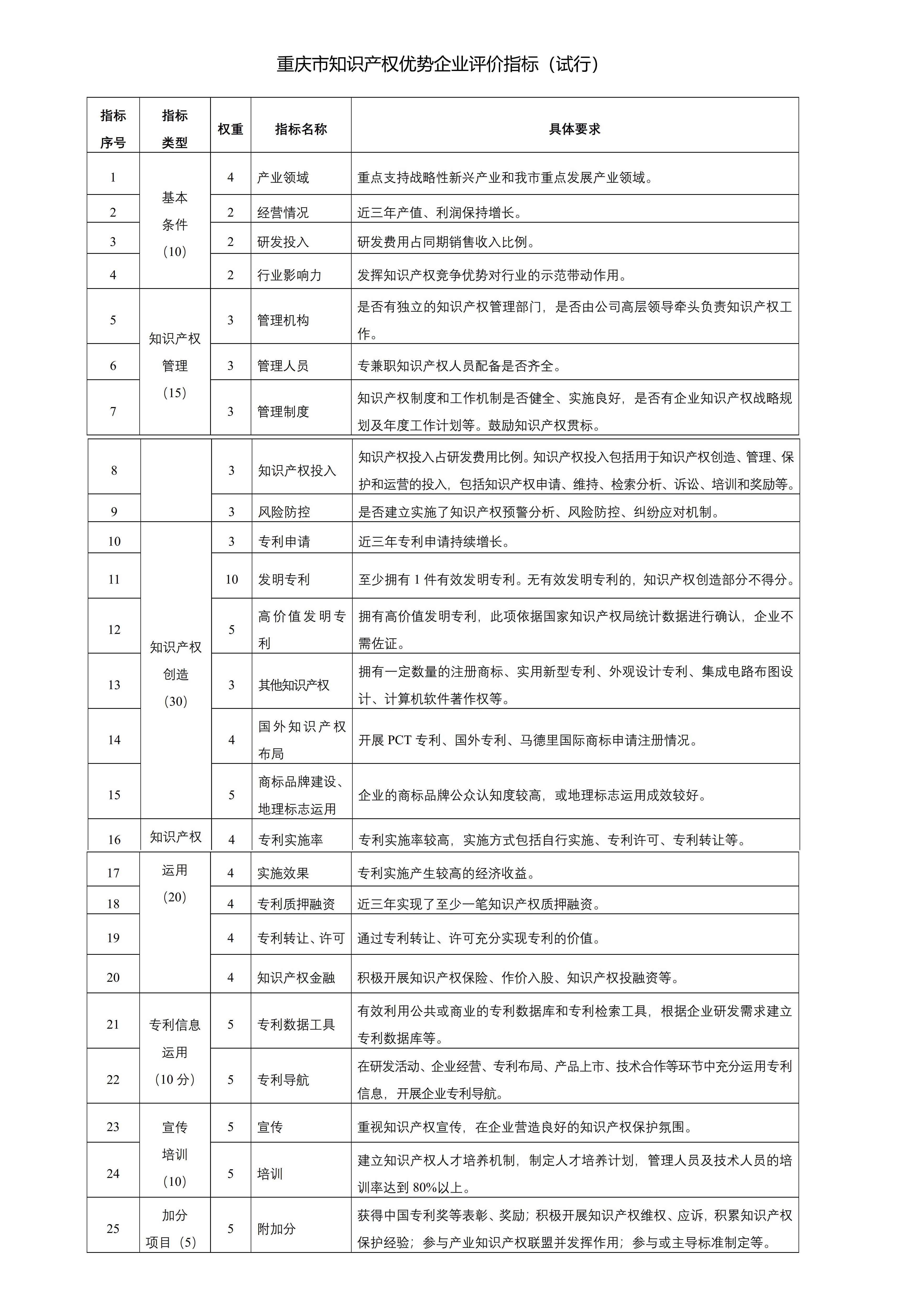 2022年度重庆市知识产权优势企业复核和申报通知(图2)