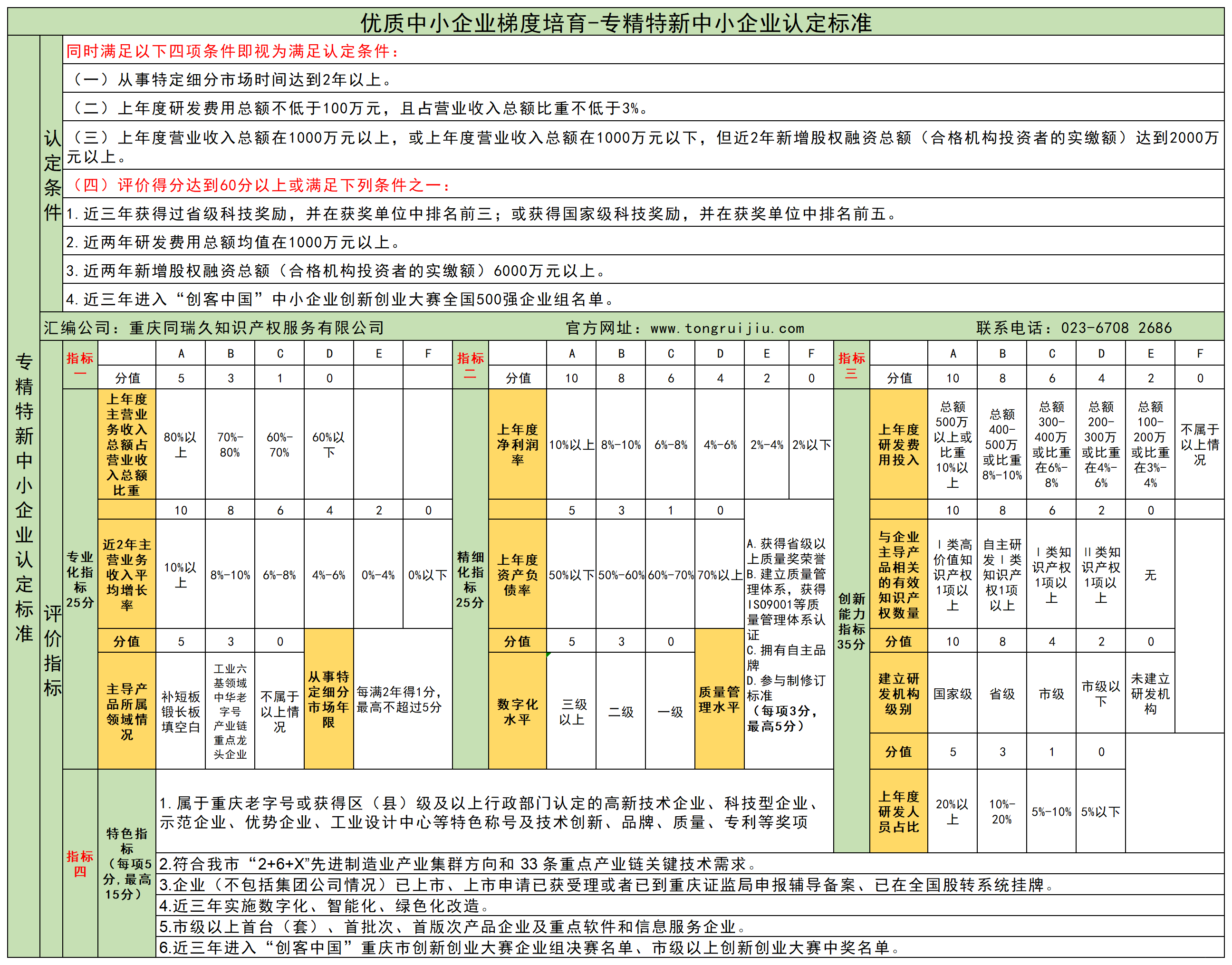2023年重庆市专精特新企业申报条件(图2)