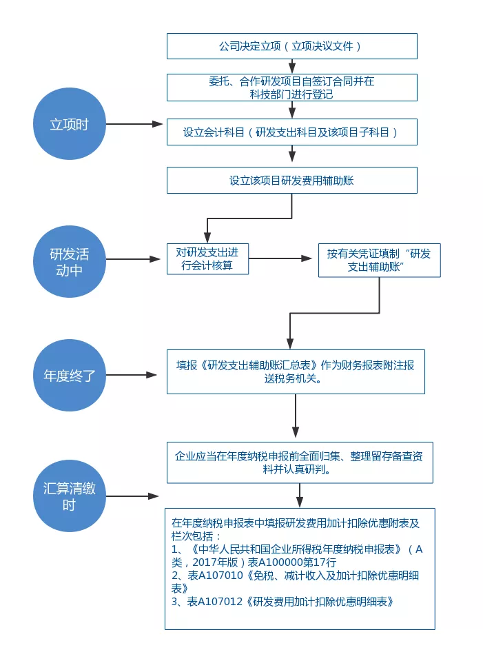 研发费用加计扣除政策申报咨询服务-重庆地区(图2)