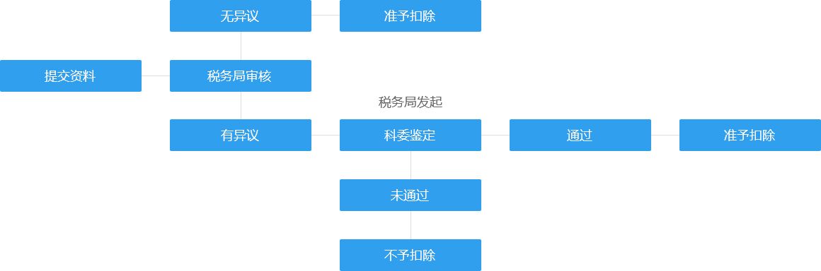 研发费用加计扣除政策申报咨询服务-重庆地区(图3)