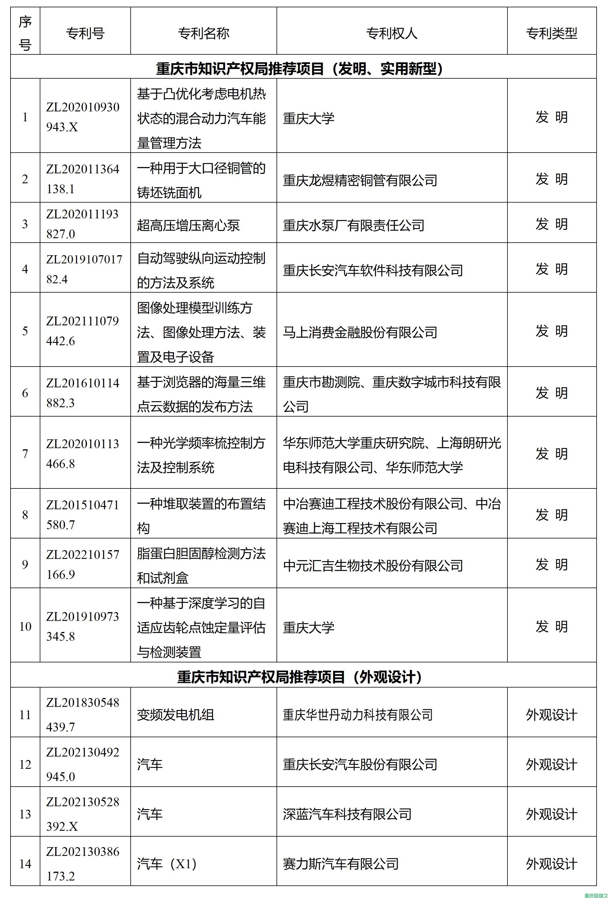 重庆市第二十五届中国专利奖参评项目拟推荐名单(图2)