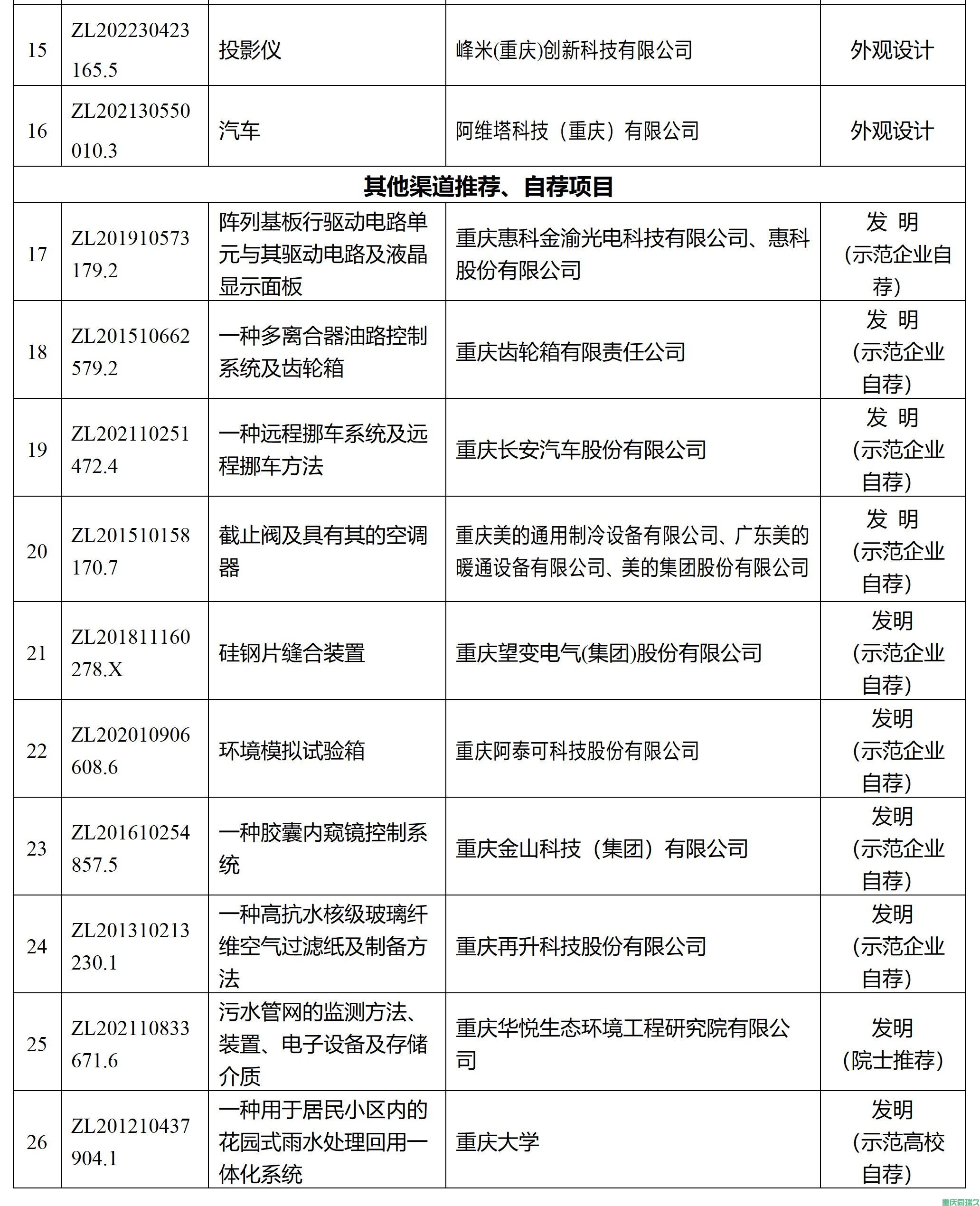 重庆市第二十五届中国专利奖参评项目拟推荐名单(图3)