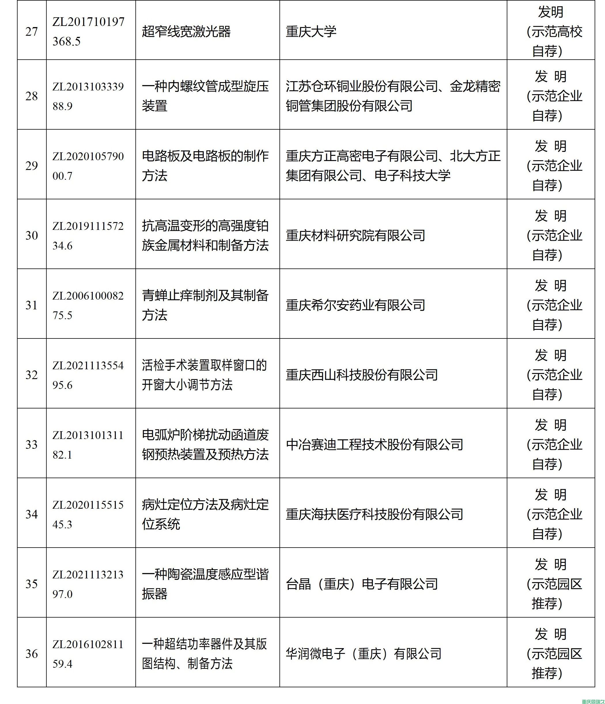 重庆市第二十五届中国专利奖参评项目拟推荐名单(图4)