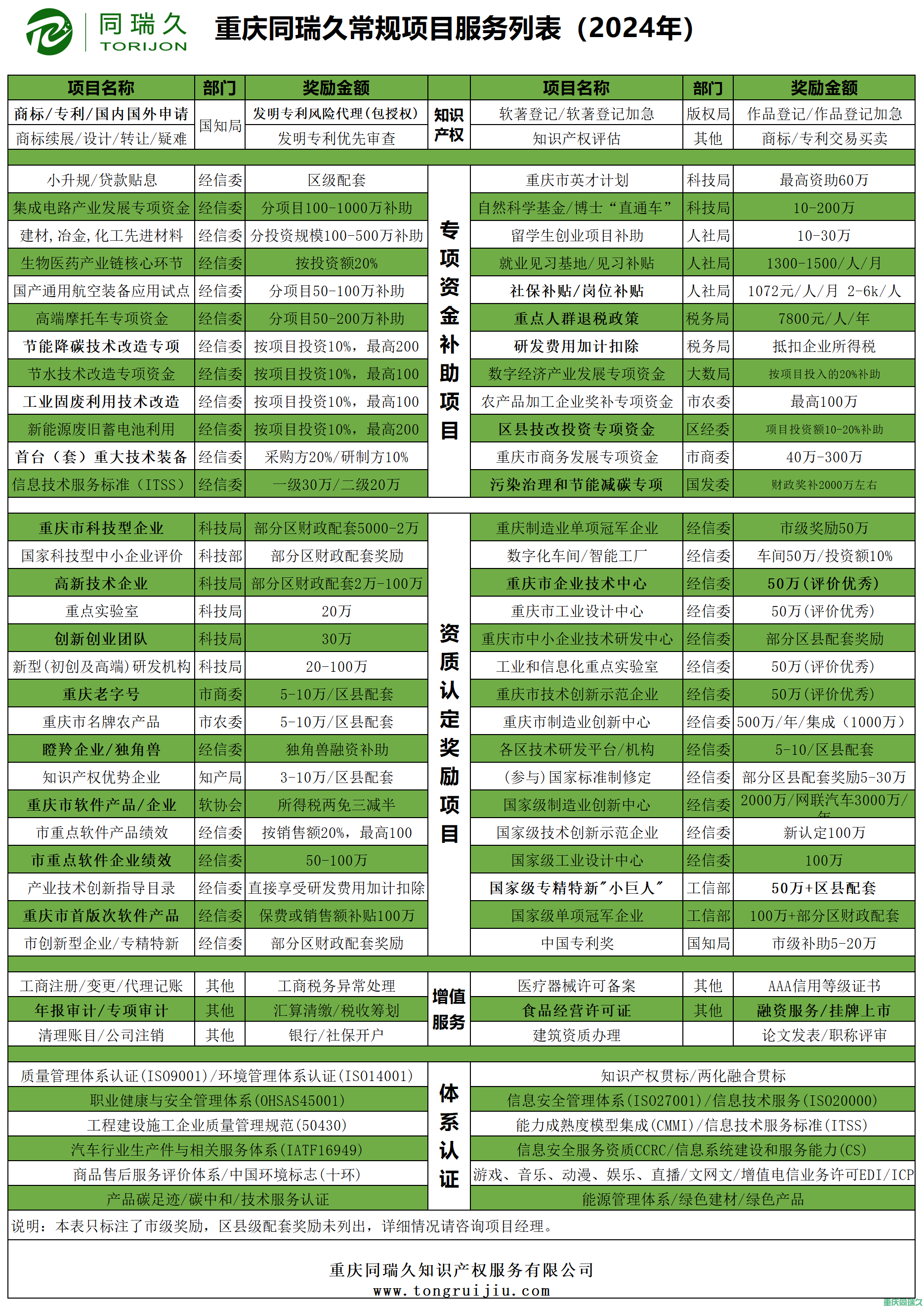 2023年九龍坡區(qū)高新技術企業(yè)獎勵申報：激發(fā)創(chuàng)新活力，助推高質量發(fā)展(圖2)