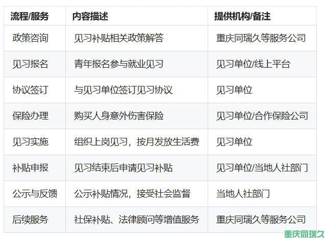 从规划到申报，重庆同瑞久全程助力青年见习基地建设及补贴申报(图3)