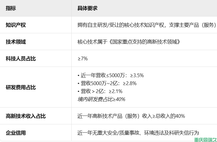 抢先布局！2025年度大渡口区高新技术企业培育入库申报启动，最高可获5万元资金支持(图2)