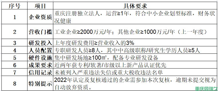 2025年度重庆市中小企业技术研发中心申报工作全面启动(图2)